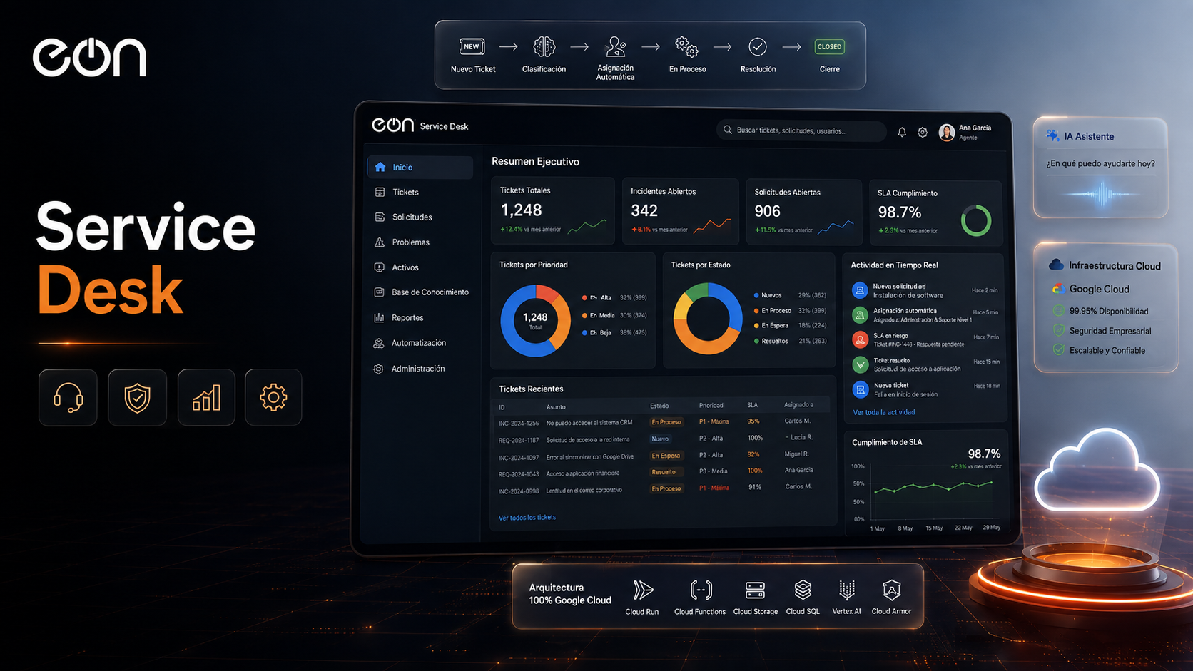Panel de control de EON Service Desk: tickets, prioridades, cumplimiento de SLA y asistente de IA